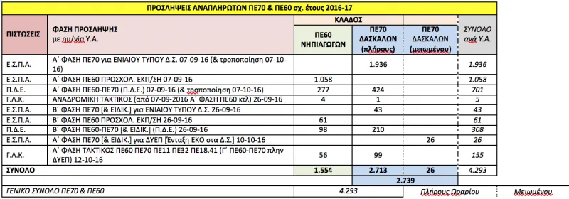 ΑΝΑΛΥΤΙΚΟΙ ΠΙΝΑΚΕΣ ΠΡΟΣΛΗΨΗΣ ΑΝΑΠΛΗΡΩΤΩΝ Α/ΘΜΙΑΣ ΕΚΠΑΙΔΕΥΣΗΣ ΕΩΣ 17/10/2016