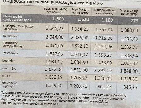 Πόσο ενιαίο είναι το «Ενιαίο Μισθολόγιο»; Οι εκπαιδευτικοί πάντα τελευταίοι μισθολογικά στο Δημόσιο