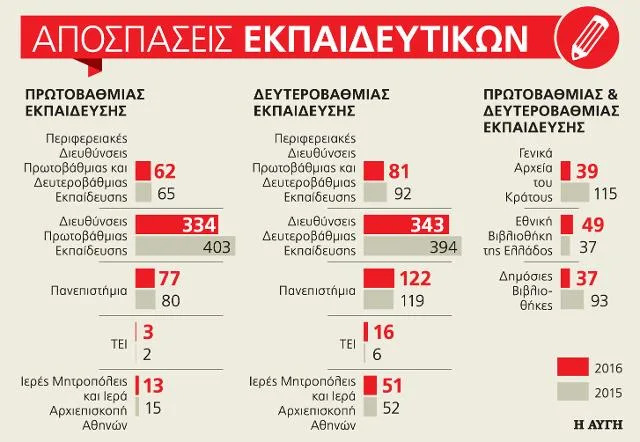 Επιστροφή αποσπασμένων εκπαιδευτικών στις τάξεις