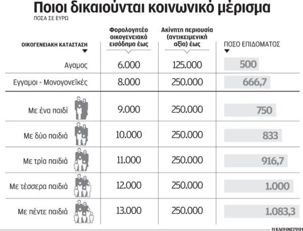 Υπεγράφη η απόφαση για το κοινωνικό μέρισμα – Ποιοι οι δικαιούχοι