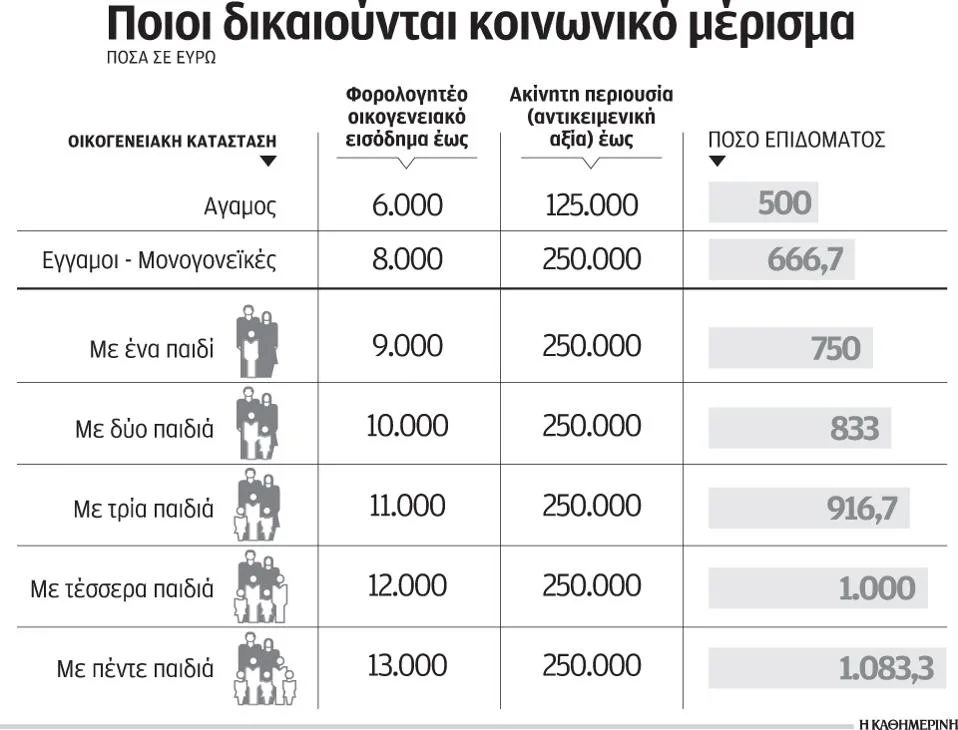 Υπεγράφη η απόφαση για το κοινωνικό μέρισμα – Ποιοι οι δικαιούχοι