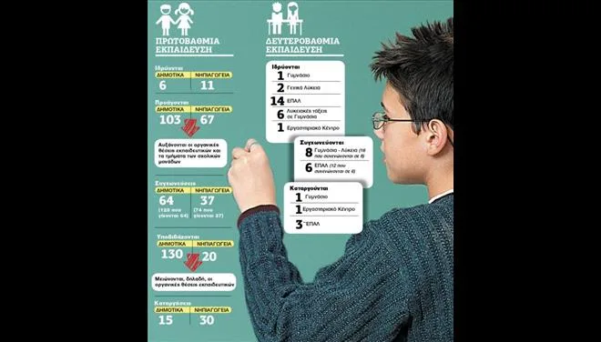 Ο νέος σχολικός χάρτης της Ελλάδας