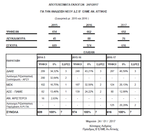 Σάρωσε η ΔΑΚΕ στη Β' ΕΛΜΕ Ανατ. Αττικής!