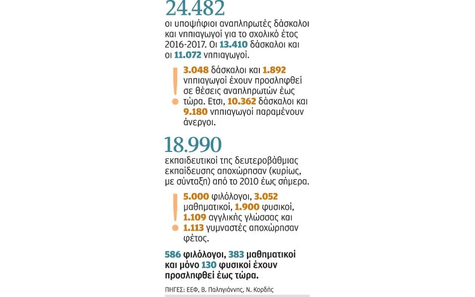 Εκπαιδευτικοί, από τη ζήτηση στην αδιοριστία