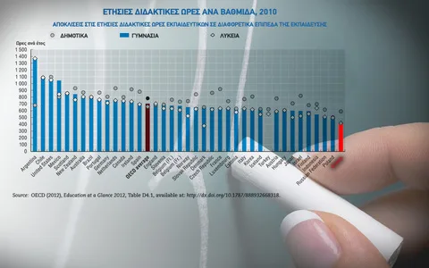 ΟΟΣΑ – Πόσες ώρες διδάσκουν δάσκαλοι και καθηγητές