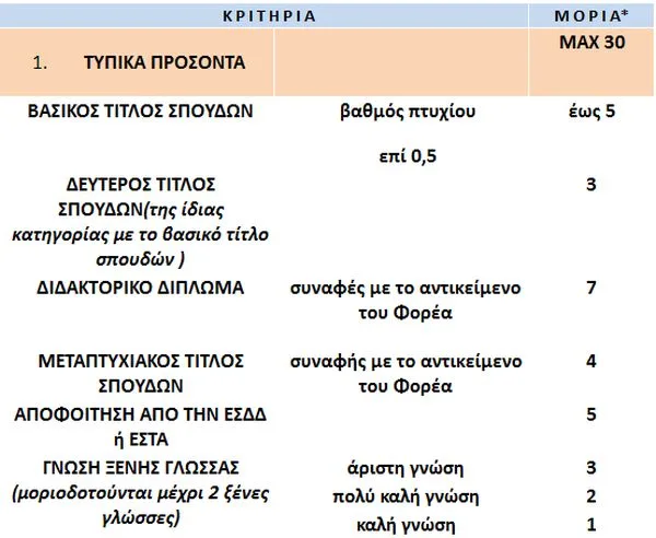 Πετάνε έξω τη μεγάλη μάζα των εκπαιδευτικών. Μοριοδοτούν με 5 μόρια το διορισμό από την επετηρίδα