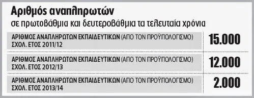 Αυξημένες οι ανάγκες για αναπληρωτές – Πώς θα καλυφθούν οι θέσεις