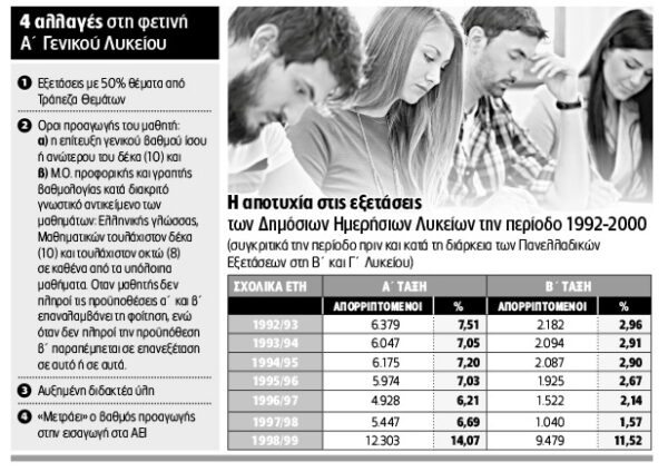 Τα «πειραματόζωα» της πρώτης Λυκείου