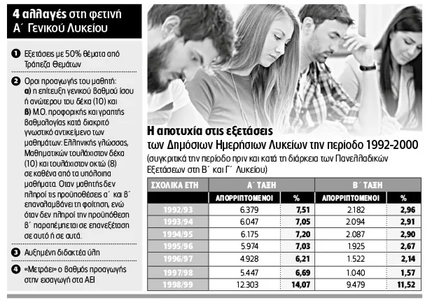 Τα «πειραματόζωα» της πρώτης Λυκείου