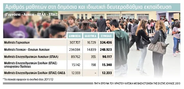 Αλλάζει ριζικά το τοπίο στη δευτεροβάθμια εκπαίδευση. Μόρφωση για λίγους, κατάρτιση για πολλούς!