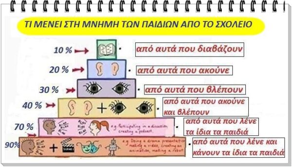 Τι μάθατε από μένα; (η σημαντικότερη ερώτηση ενός εκπαιδευτικού)