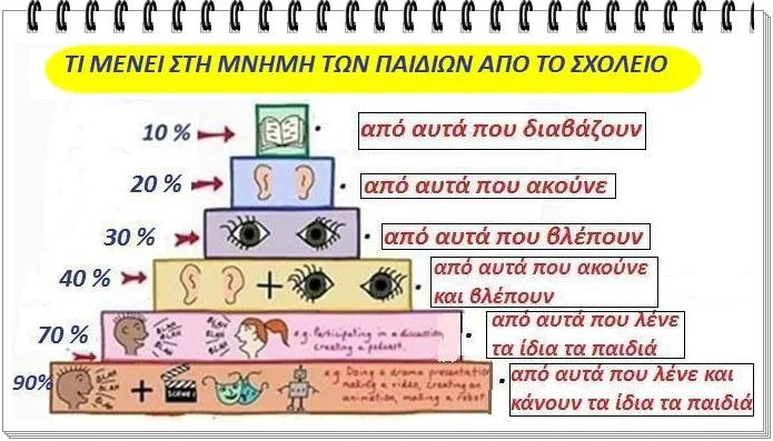 Τι μάθατε από μένα; (η σημαντικότερη ερώτηση ενός εκπαιδευτικού)