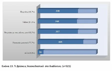Πώς χρησιμοποιούν το διαδίκτυο οι μαθητές