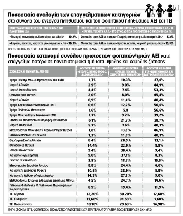 Σχολές για… πλούσιους και φτωχούς!
