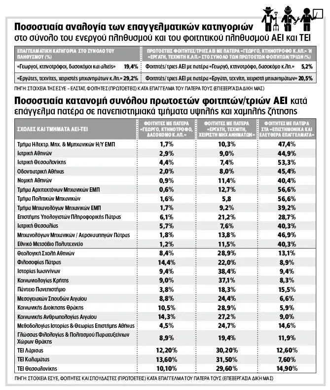 Σχολές για… πλούσιους και φτωχούς!