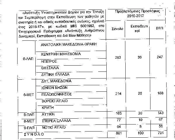 ΟΙ ΠΡΟΣΛΗΨΕΙΣ ΓΙΑ ΤΗΝ ΠΑΡΑΛΛΗΛΗ ΣΤΗΡΙΞΗ ΚΑΙ ΤΑ ΚΕ.Δ.Δ.Υ./Ε.Δ.Ε.Α.Υ. ΓΙΑ ΤΟ 2016-17…ΣΤΟΙΧΕΙΑ ΚΑΙ ΠΙΝΑΚΕΣ ΑΠΟ ΤΟΝ ΥΠΟΥΡΓΟ ΠΑΙΔΕΙΑΣ ΣΤΗ ΒΟΥΛΗ