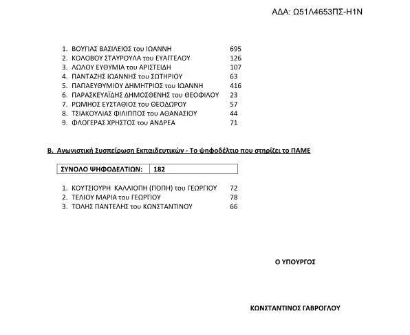 Κύρωση αποτελεσμάτων εκλογών αιρετών εκπροσώπων για το Κ.Υ.Σ.Ε.Ε.Π….Ανακοινοποίηση στο ορθό