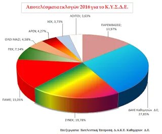 ΔΑΚΕ 1η Δύναμη – Γράφημα με τα αποτελέσματα του ΚΥΣΔΕ