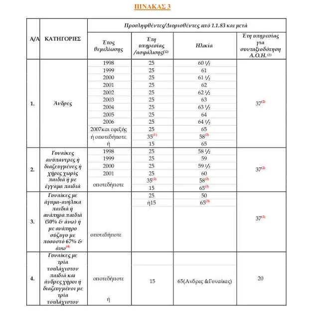 Γ.Λ.Κ. : Προϋποθέσεις συνταξιοδότησης Δημοσίων Υπαλλήλων (πλήρης οδηγός με πίνακες)