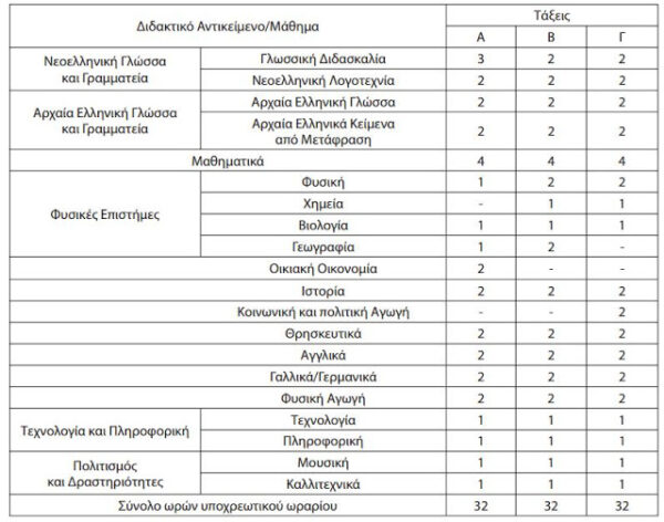 Ωρολόγιο Πρόγραμμα Γυμνασίου σχολικού έτους 2016-2017