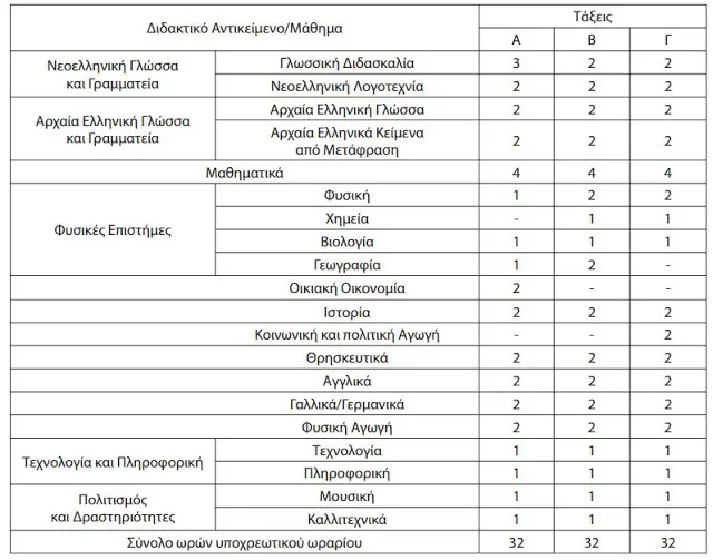 Ωρολόγιο Πρόγραμμα Γυμνασίου σχολικού έτους 2016-2017