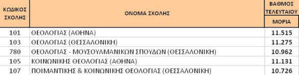 Βάσεις εισαγωγής στα Τμήματα των Θεολογικών Σχολών και στις Ανώτατες Εκκλησιαστικές Ακαδημίες