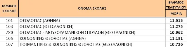 Βάσεις εισαγωγής στα Τμήματα των Θεολογικών Σχολών και στις Ανώτατες Εκκλησιαστικές Ακαδημίες