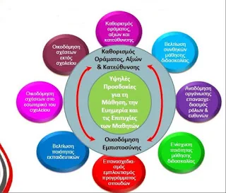 Υλικό για την βελτίωση της Σχολικής Μονάδας