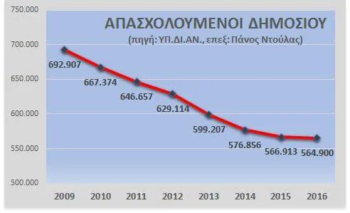 Α.Δ.Ε.Δ.Υ.: Για τις προσλήψεις στο Δημόσιο