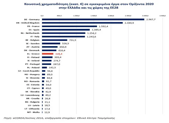 Υψηλή συμμετοχή της Ελλάδας στην ευρωπαϊκή χρηματοδότηση για Έρευνα & Καινοτομία