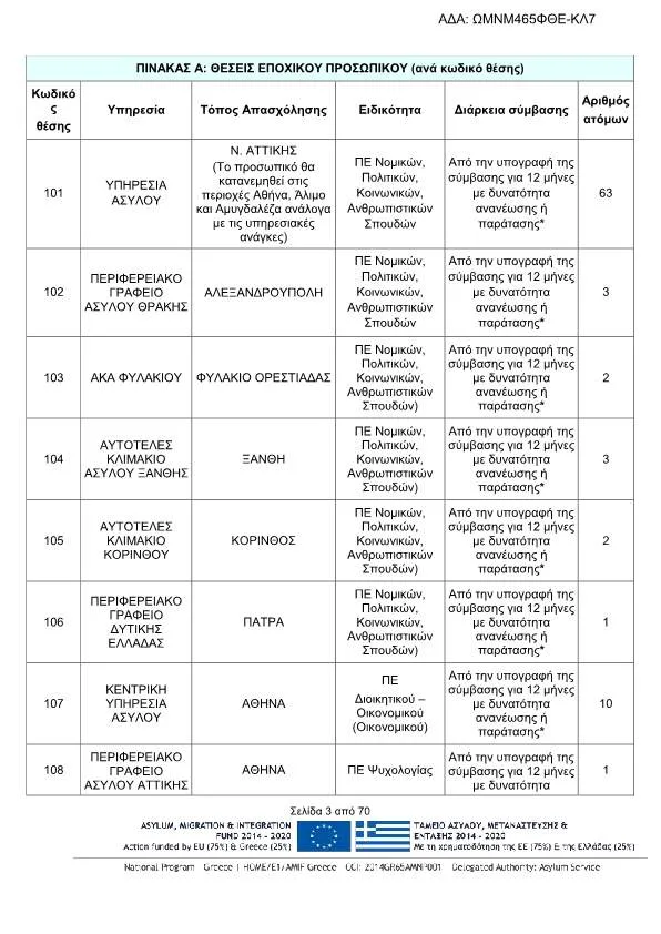 Πρόσληψη 89 ατόμων(ΠΕ Νομικών, Πολιτικών, Κοινωνικών, Ανθρωπιστικών Σπουδών, Ψυχολογίας κ.λ.π) για την κάλυψη παροδικών αναγκών της Υπηρεσίας Ασύλου