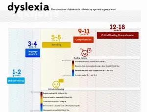 Παιδί και Δυσλεξία, Πρόβλημα ή Χάρισμα;