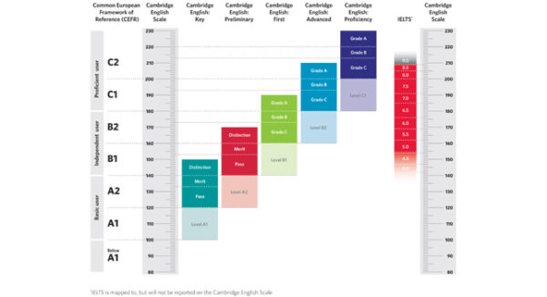 Cambridge English Scale: Νέα, ακριβής κλίμακα μέτρησης και αναφοράς αποτελεσμάτων