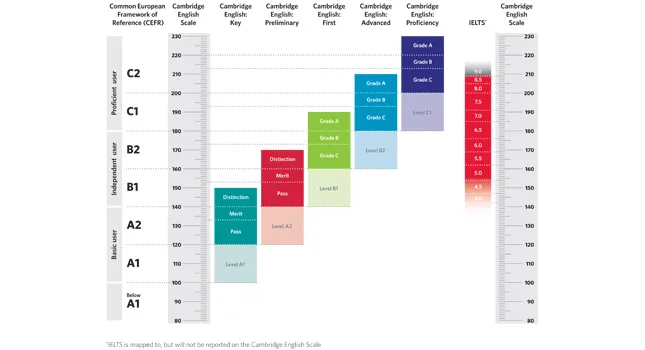 Cambridge English Scale: Νέα, ακριβής κλίμακα μέτρησης και αναφοράς αποτελεσμάτων
