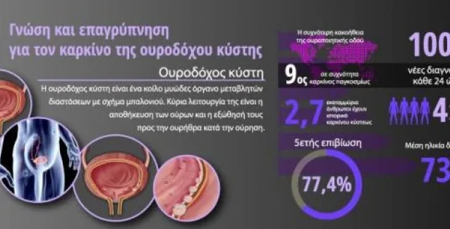 Καρκίνος της ουροδόχου κύστης:καθοριστική η πρόληψή του