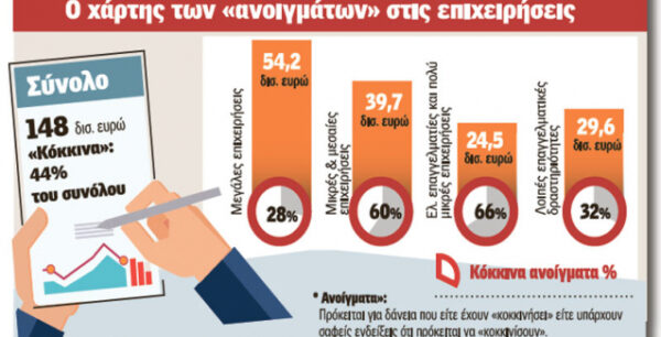 Συναγερμός για 500 χιλιάδες «κόκκινες» επιχειρήσεις