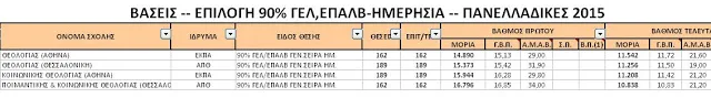 Βάσεις εισαγωγής στα Τμήματα των Θεολογικών Σχολών 2015