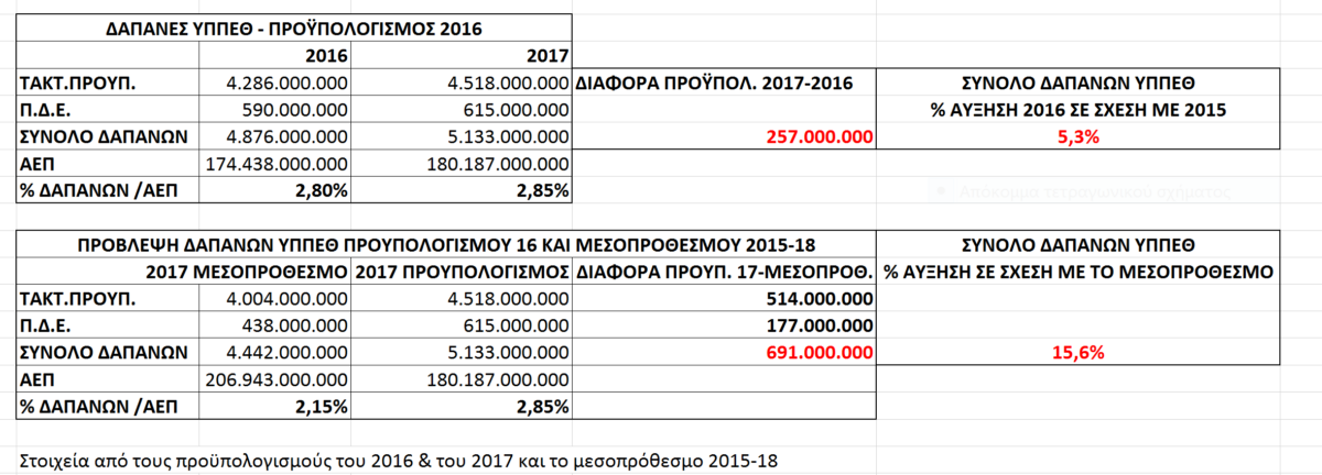 Οι πιστώσεις για την Παιδεία στον προϋπολογισμό του 2017. Από το 2,80% του ΑΕΠ στο 2,85%
