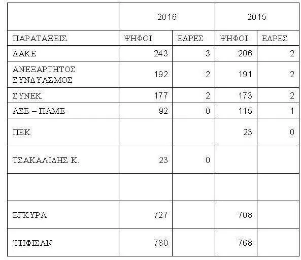 Αποτελέσματα εκλογών για την ανάδειξη νέου ΔΣ ΕΛΜΕ Ημαθίας 2016