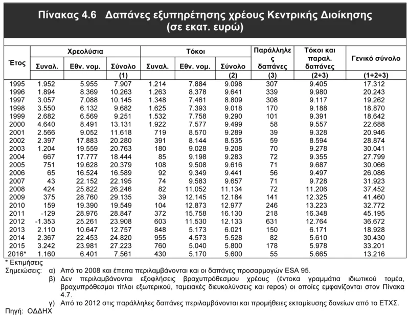 Μέχρι πότε θ' ανεχόμαστε την υποδούλωση στους τοκογλύφους;