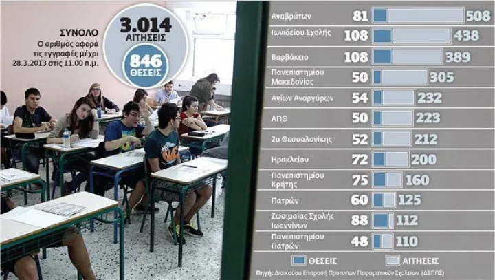 Ουρές για τα πειραματικά σχολεία. Ανοίγει νέα αγορά για τα φροντιστήρια