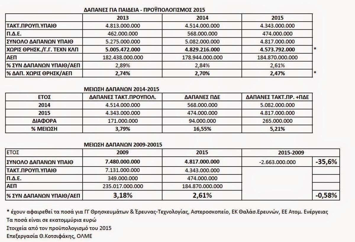 ΝΕΑ ΜΕΙΩΣΗ ΤΩΝ ΔΑΠΑΝΩΝ ΓΙΑ ΤΗΝ ΠΑΙΔΕΙΑ (στο 2,47% οι δαπάνες το 2015)
