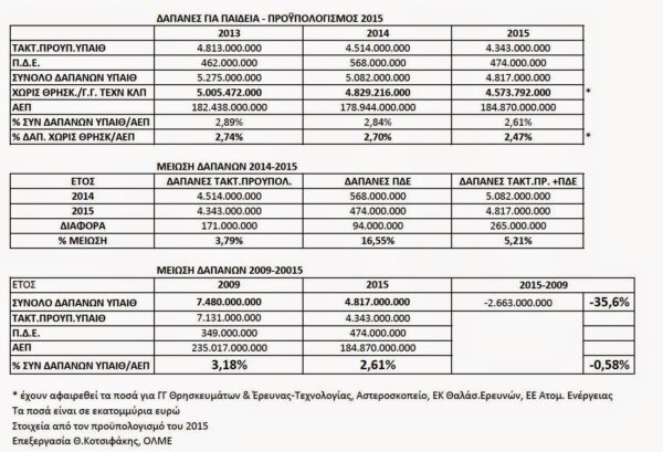ΝΕΑ ΜΕΙΩΣΗ ΤΩΝ ΔΑΠΑΝΩΝ ΓΙΑ ΤΗΝ ΠΑΙΔΕΙΑ (στο 2,47% οι δαπάνες το 2015)