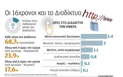 Εξάρτηση από το Ιντερνετ