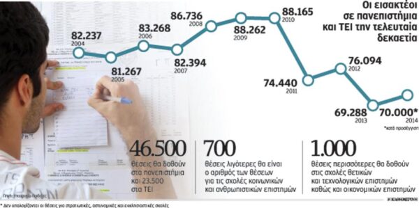 Περισσότεροι εισακτέοι – ελεύθερες μετεγγραφές