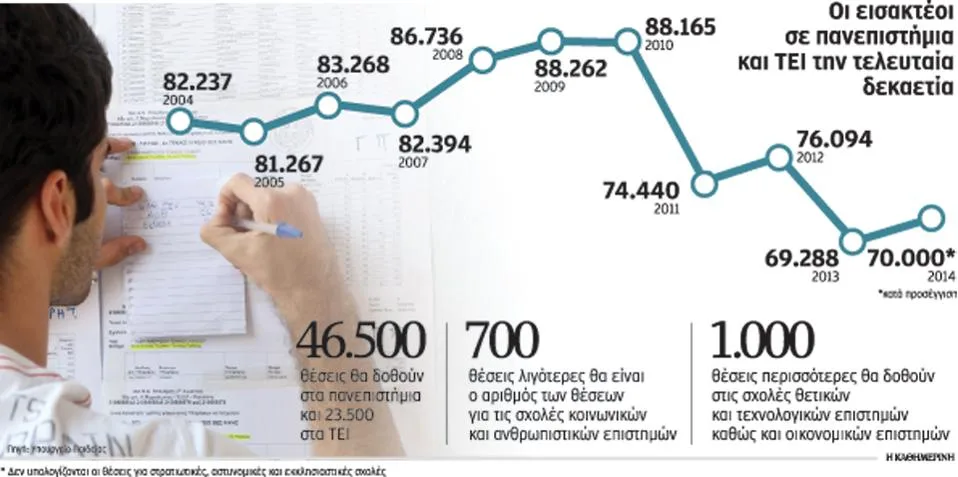 Περισσότεροι εισακτέοι – ελεύθερες μετεγγραφές