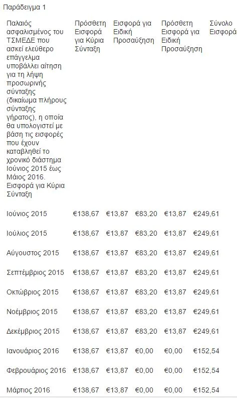 Πώς θα υπολογίζεται η προσωρινή σύνταξη για αυτοαπασχολούμενους