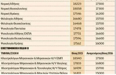 Σε Πτωτική «πίεση» οι βάσεις