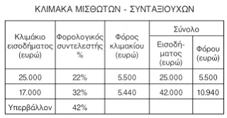 Πώς θα υπολογίσετε το φόρο για τα εισοδήματα του 2013