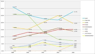 Η πορεία των παρατάξεων στο ΚΥΣΔΕ τα τελευταία 8 χρόνια